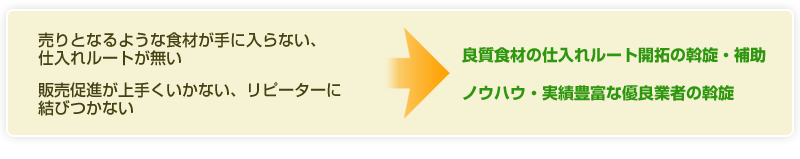 販売促進サポート