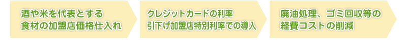 飲食商店街独自のスケールメリットを活かした加盟店値引きによるコスト削減