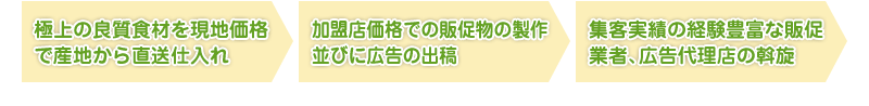 産地食材の仕入れも、ノウハウ豊富な販促業者も加盟店特別価格で利用可能