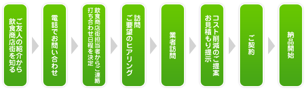 加盟～加盟後までの流れ
